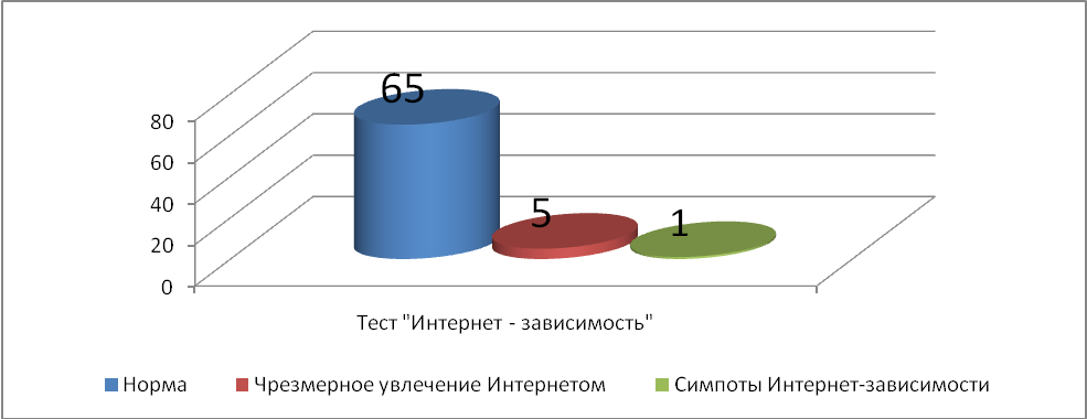 Тест на интернет зависимость. Опрос интернет зависимость. Статистика компьютерной зависимости. Статистика компьютерной зависимости в России. Опрос интернет зависимость у подростков.