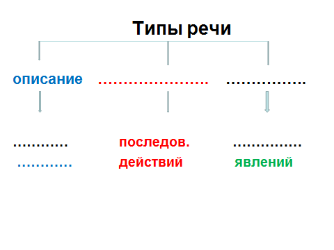 Технологическая карта урока русского языка по теме Типы речи (5 класс)
