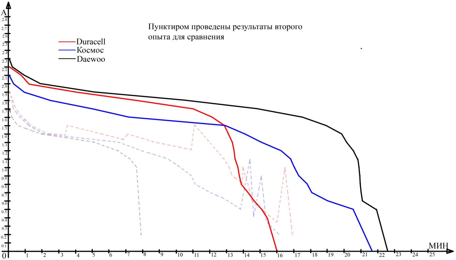 Исследовательская работа Сравнительный тест алкалиновых батареек