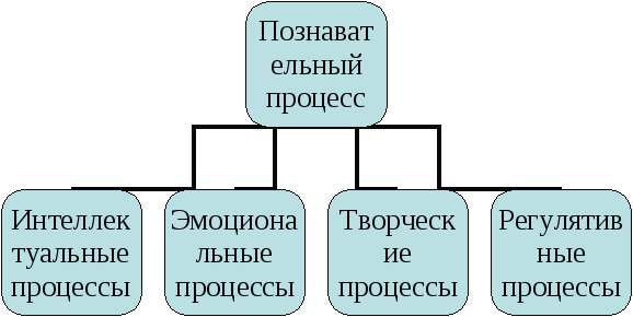 Консепект по одарённости детей