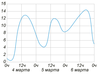 Графики и диаграммы. Подготовка к ЕГЭ