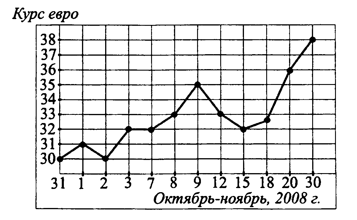 Графики и диаграммы. Подготовка к ЕГЭ