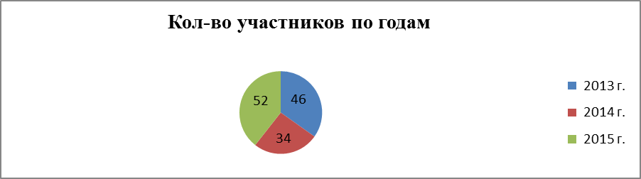 Описание педагогического опыта по теме «Обучение аудированию детей младшего школьного возраста на уроках английского языка».