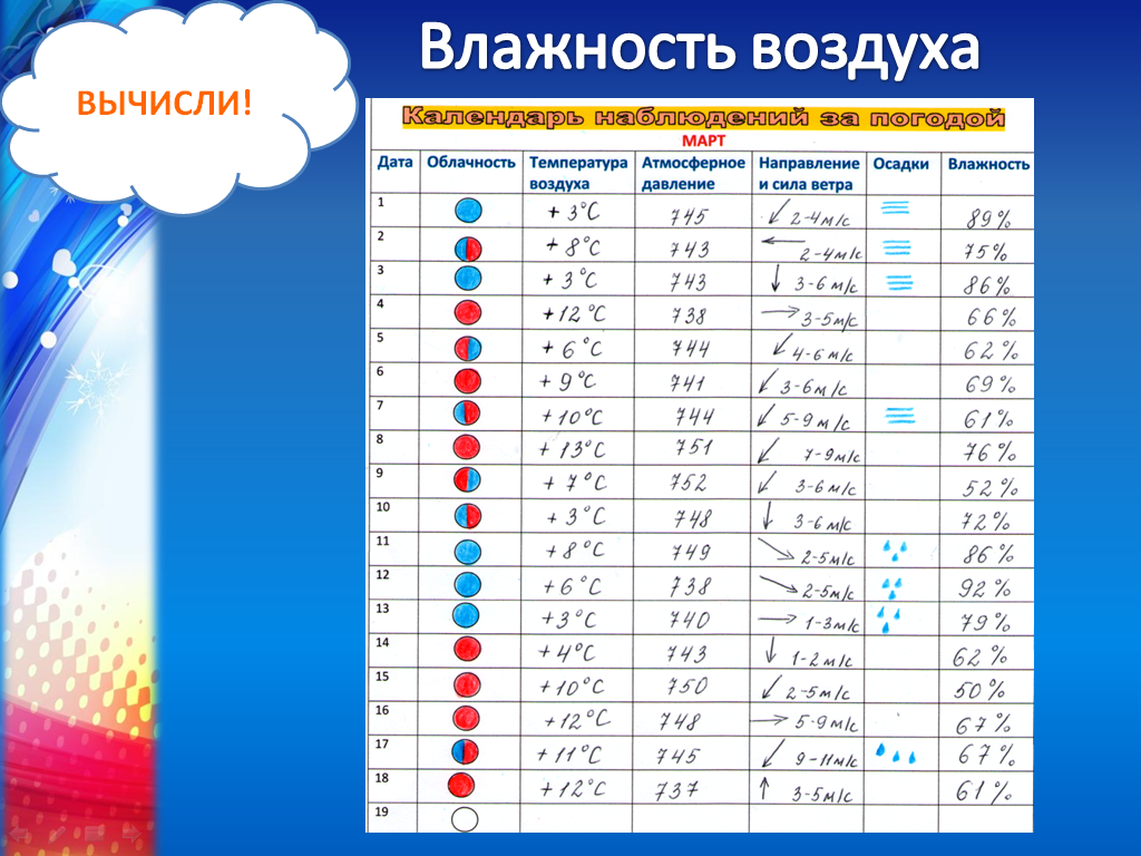 Влажность осадка. Календарь погоды география. Дневник наблюдений. Дневник наблюдений за погодой. Дневник наблюдений за погодой для школьников.