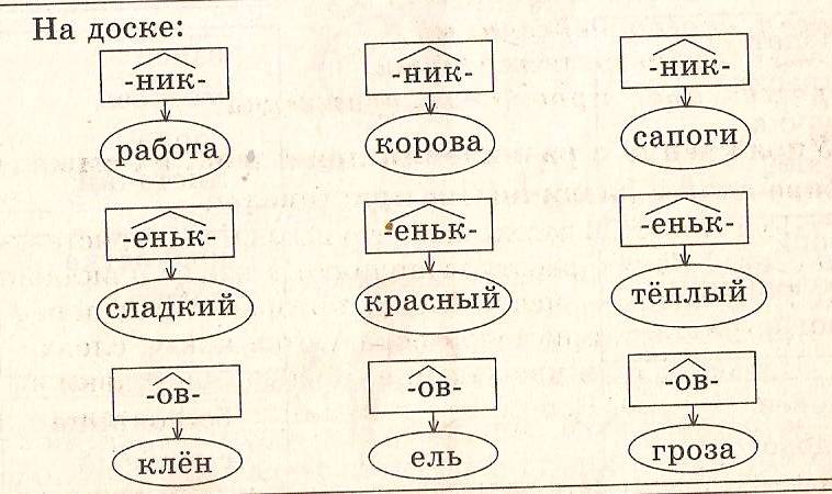 Русский язык Состав слова(3 класс)