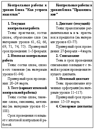 Контрольные работы по русскому языку для 2 класса