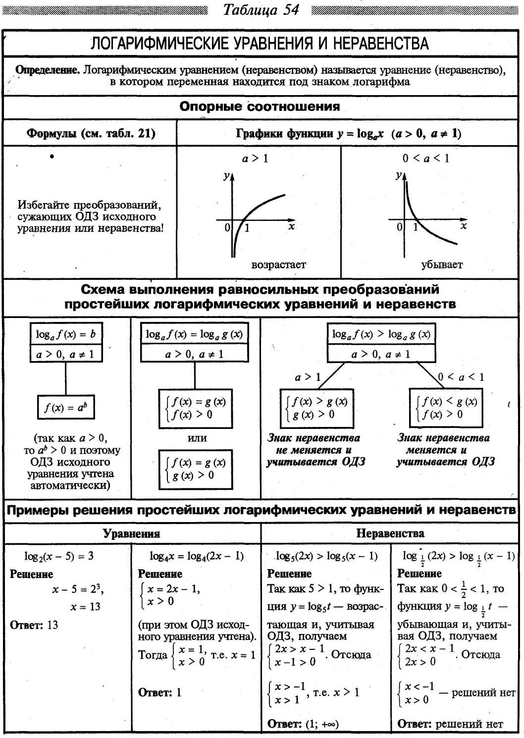 Схема решения логарифмов