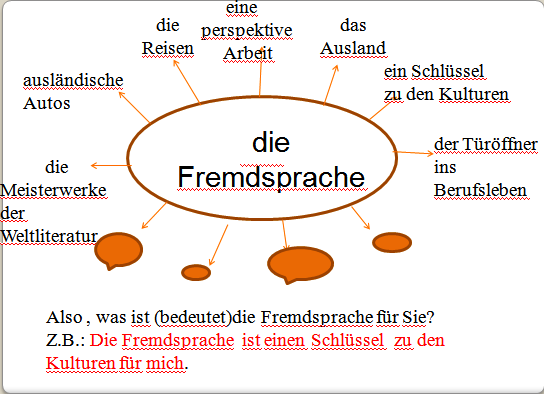 Методическая разработка урока немецкого языка по темеDie Fremdsprachen und wir