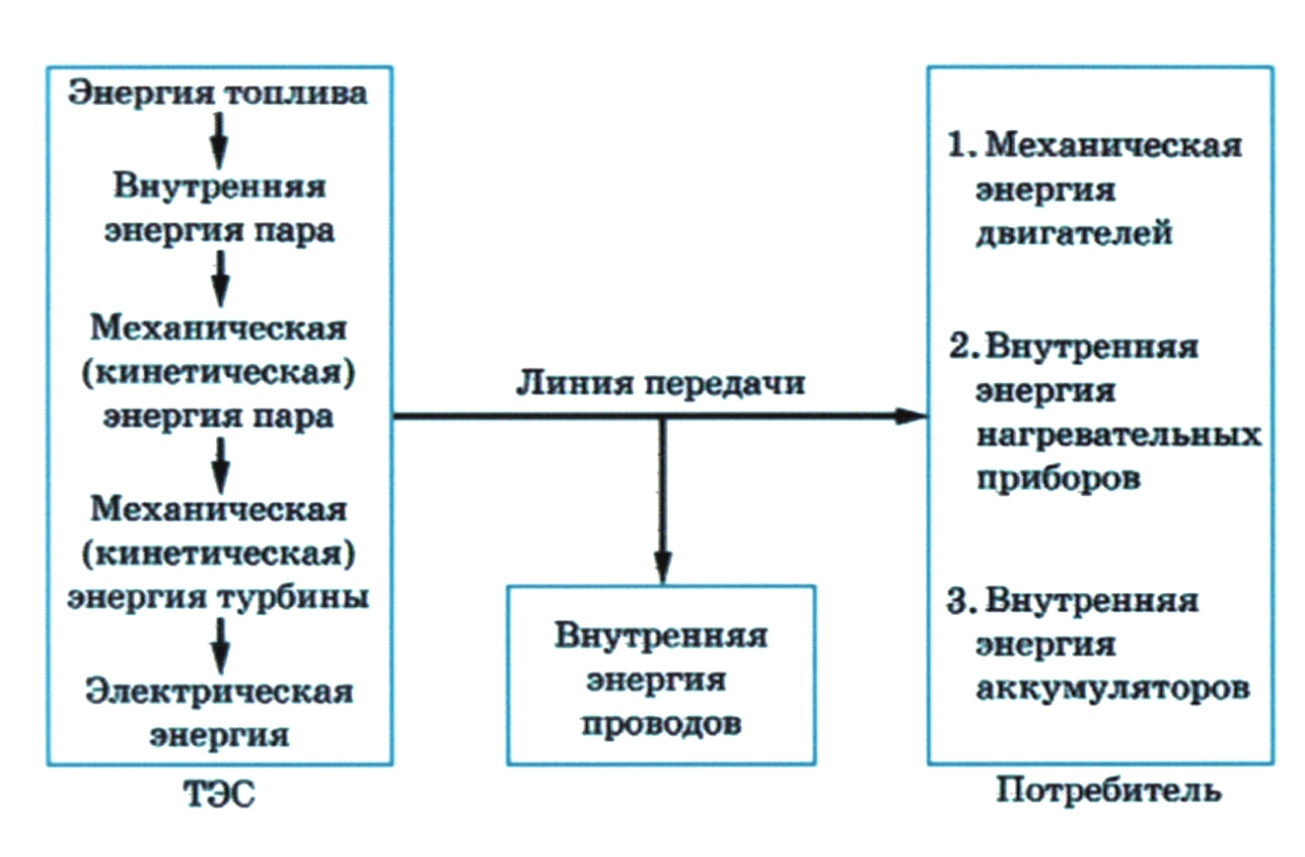 Урок-семинар Производство и передача электрической энергии