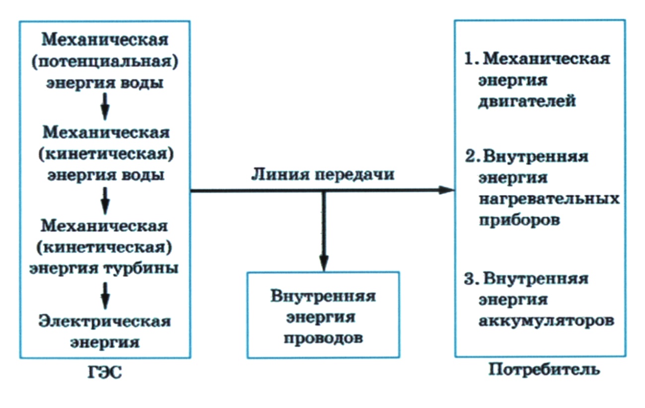 Схема преобразования энергии ГЭС