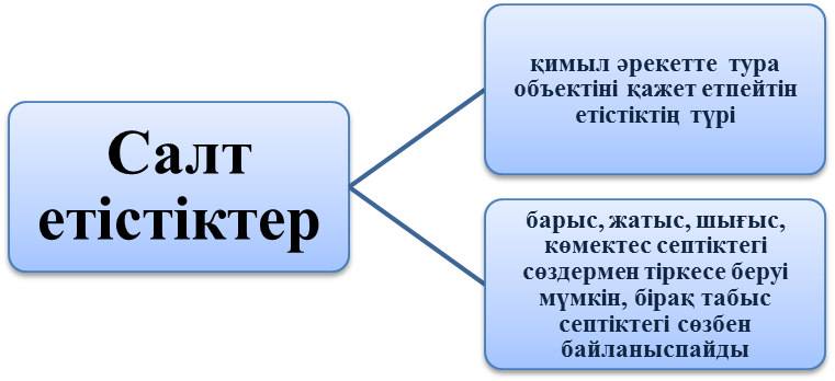 План урока по казахский язык на тему Салт және сабақты етістік