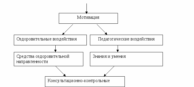 Обобщение опыта работы по теме Использование здоровьесберегающих технологий на уроках физической культуры