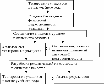 Обобщение опыта работы по теме Использование здоровьесберегающих технологий на уроках физической культуры