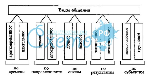 Общение как коммуникация, интеракция и перрцепция