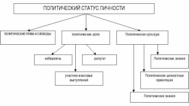 Урок обществознания в 11 классе. «Избирательное право и избирательный процесс».