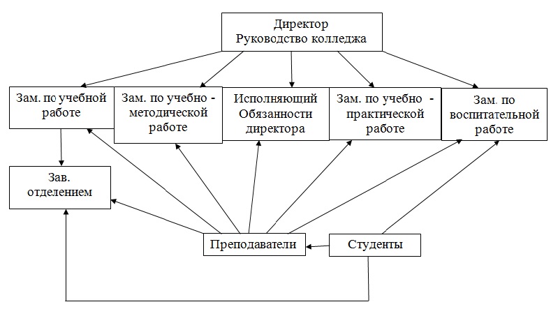 Разработка диаграммы в BPwin