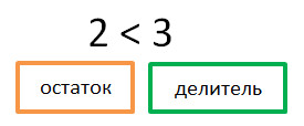 Проект: «Деление с остатком»