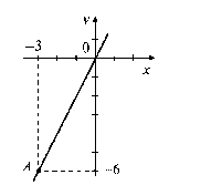 Зачет по теме Функция. Алгебра, 7 класс (Ю.Н. Макарычев, Н. Г. Миндюк)