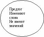 Конспект урока по русскому языку на тему: Предлог. Производные и не производные предлоги