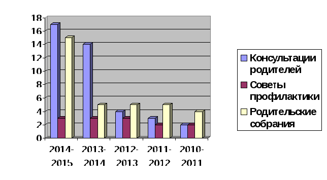 Аналитический отчет педагога-психолога за 2010 - 2015 г.