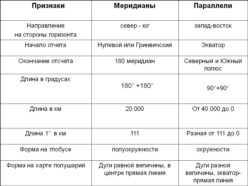 Схема параллели и меридианы