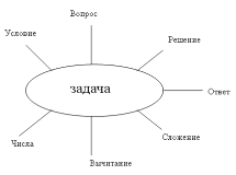 Презентация и план урока по математике в 1 классе по теме Составление задач по рисунку