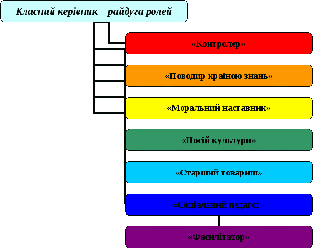 Методический материал.Классный руководитель.Циклограммы работы .