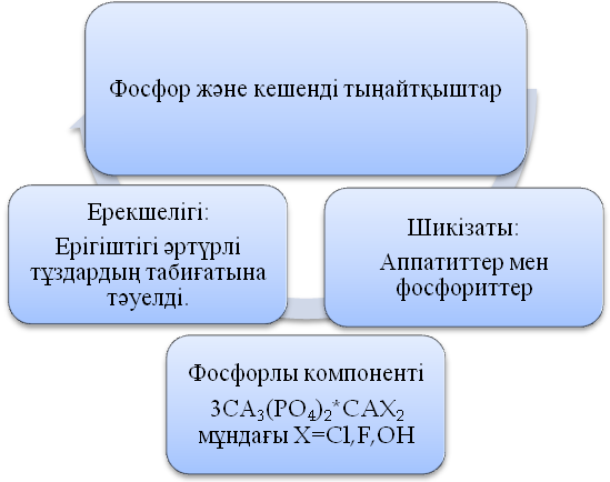 Фосфор және кешенді тыңайтқыштар өндірісі