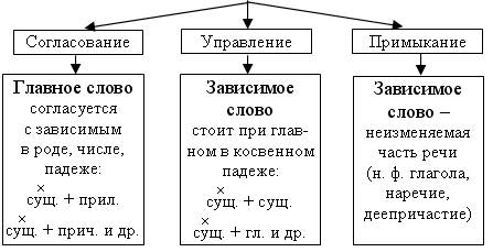 Разработка урока по русскому языку 8 класс