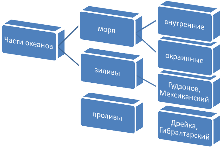 Разработка одного урока в МКШ (5-6 классы)