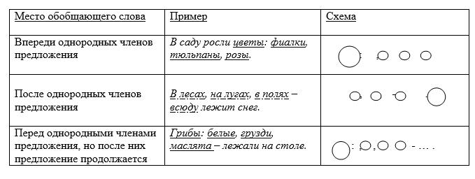 Схемы однородных чл предложения с обобщающим словом