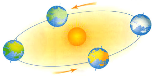 Урок по предмету Окружающий мир.«Значение Солнца для жизни на Земле»