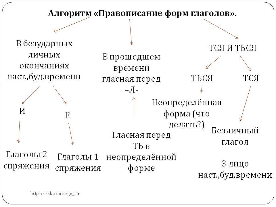 Прошедшее время 5 класс русский язык презентация