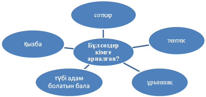 Қазақ әдебиетінен ашық сабақ Б.Соқпақбаевтың «Менің атым Қожа» повесі.«Түбінде адам болатын бала»