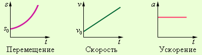 Тетрадь по физике по теме Кинематика материальной точки