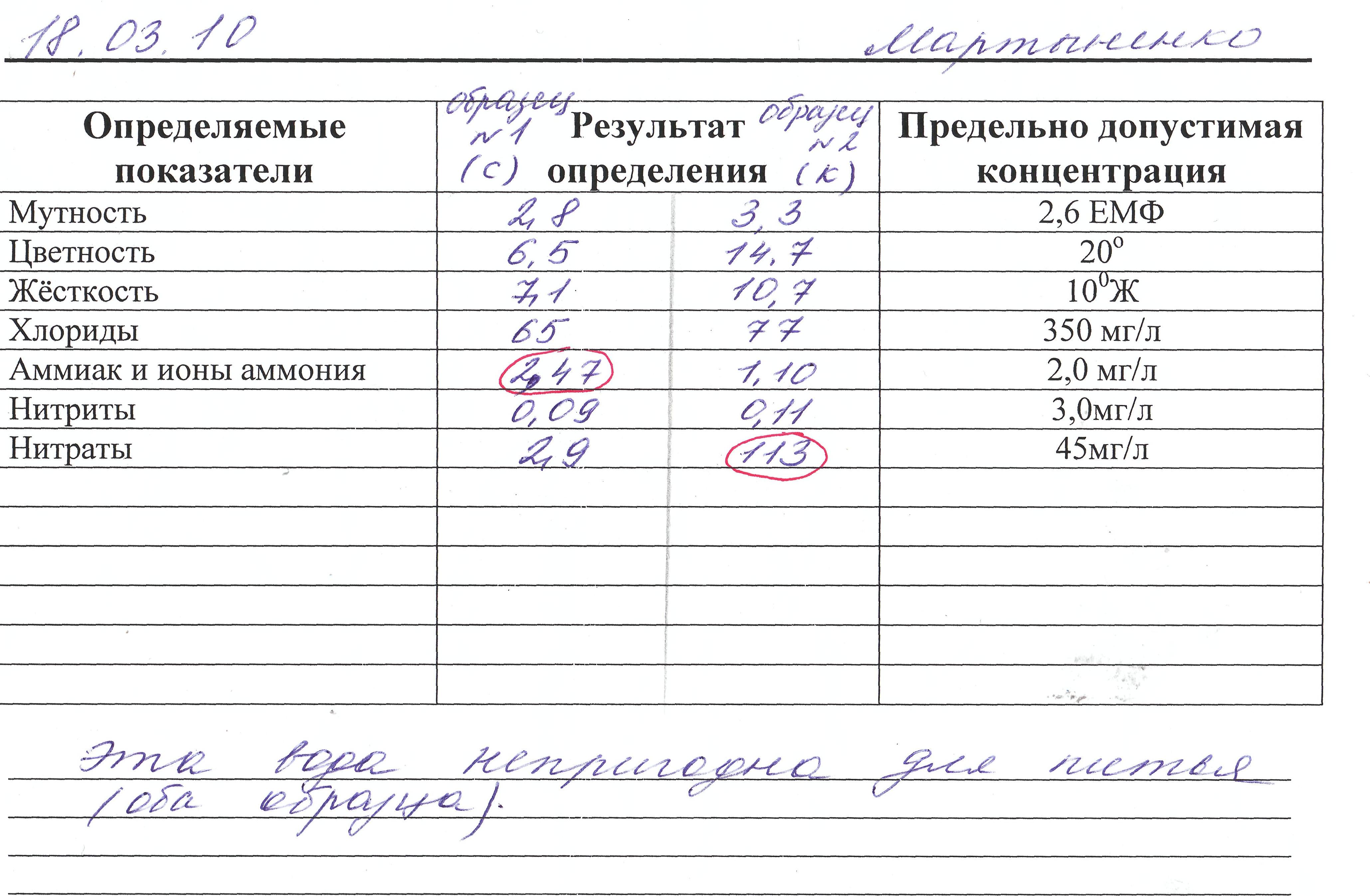 Проектная работа «Проблема пресной воды»