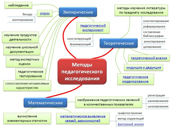 Методы педагогического исследования и способы проверки результатов