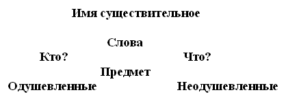 Урок русского языка по теме «Слова, которые отвечают на вопросы кто? что?» (2 класс)