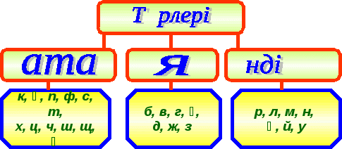 Сабақтың тақырыбы: Дауыссыз дыбыстардың түрлері