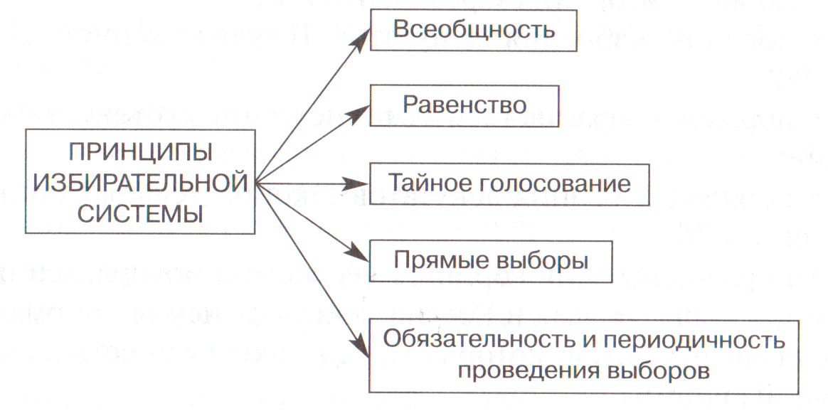 Конкурсный урок права Избирательное право и избирательная система В РФ