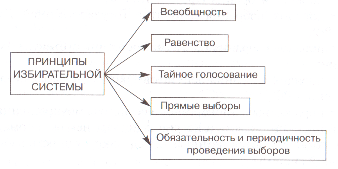 Три характеристики выборов. Принципы избирательной системы. Принципы избирательной системы РФ таблица. Завершите схему принципы избирательной системы РФ. Схема принципы избирательного права в РФ.