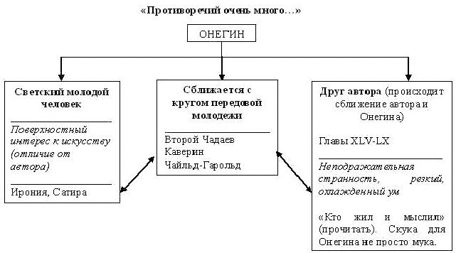 План-конспект урока по литературе на тему: А.С.Пушкин Евгений Онегин