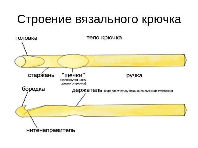 Разработка урока по технологии 7 класс «Вязание крючком»