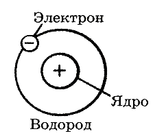 Разработка урока по физике на тему Строение атома. Элементарный электрический заряд.