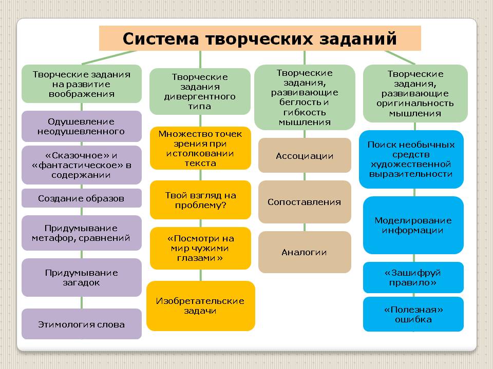 Личностно ориентированные методы на уроках русского языка и литературы как технология развития творческой активности учащихся