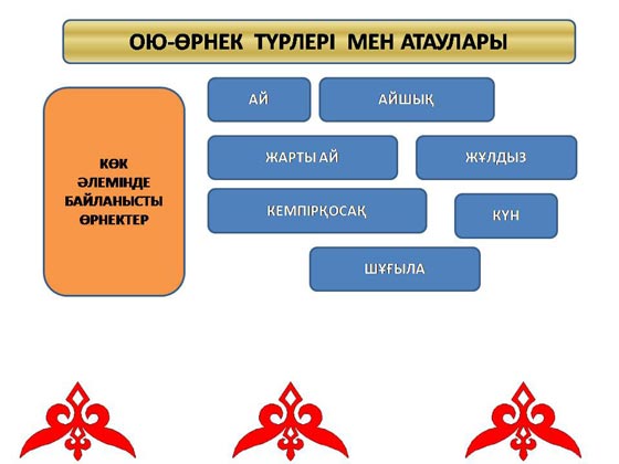 Сабақ жоспары ою өрнек атаулары 7 класс