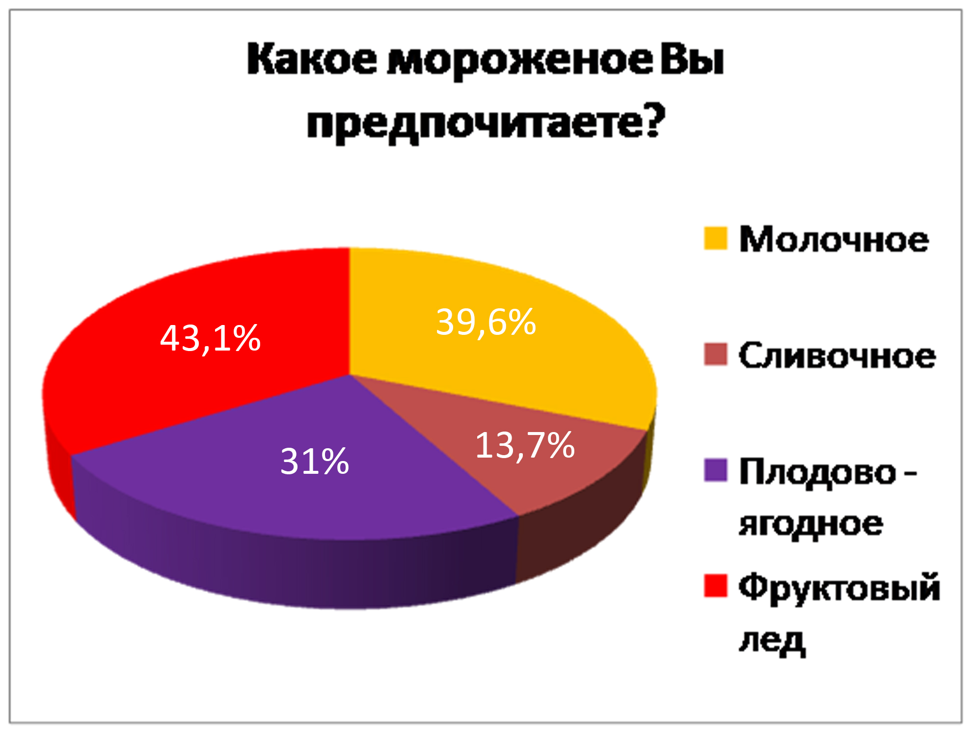 Проектно - исследовательская работа Мороженое в жизни человека: полезное ли мороженое?