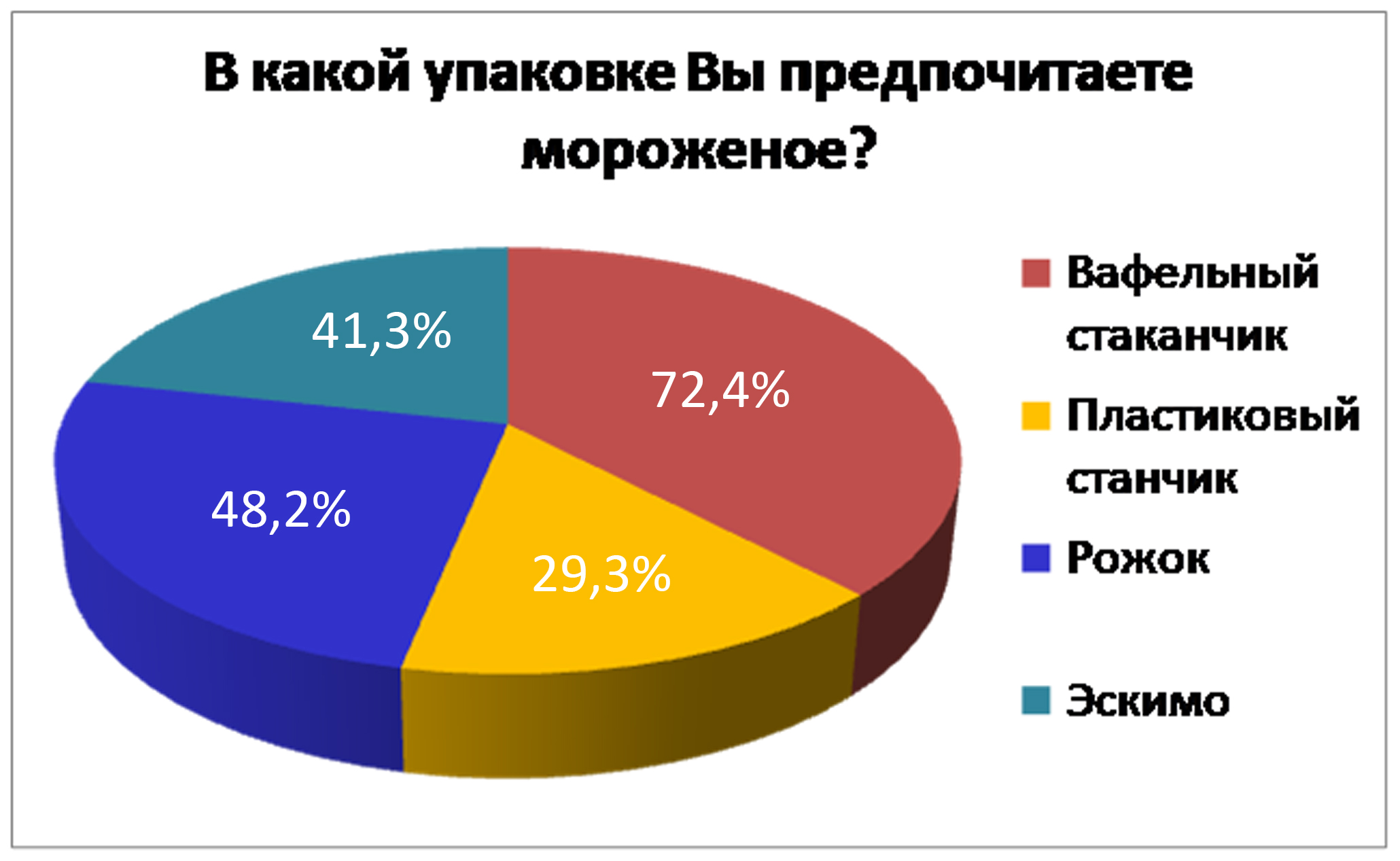 Проектно - исследовательская работа Мороженое в жизни человека: полезное ли мороженое?