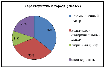 Исследовательская работа на тему Имидж города Усть-Илимска (11 класс)