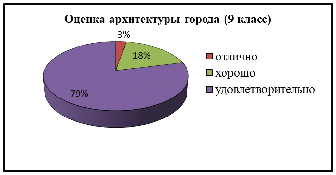 Исследовательская работа на тему Имидж города Усть-Илимска (11 класс)